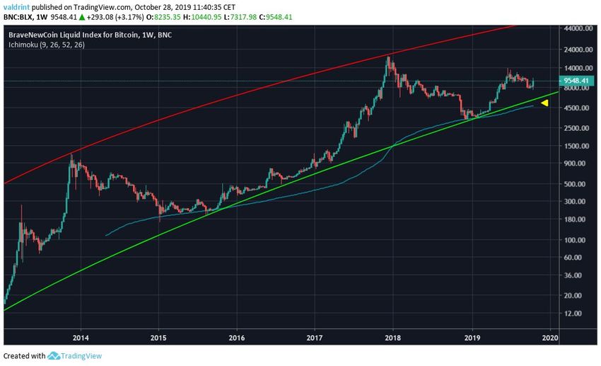 Bitcoin a longo prazo