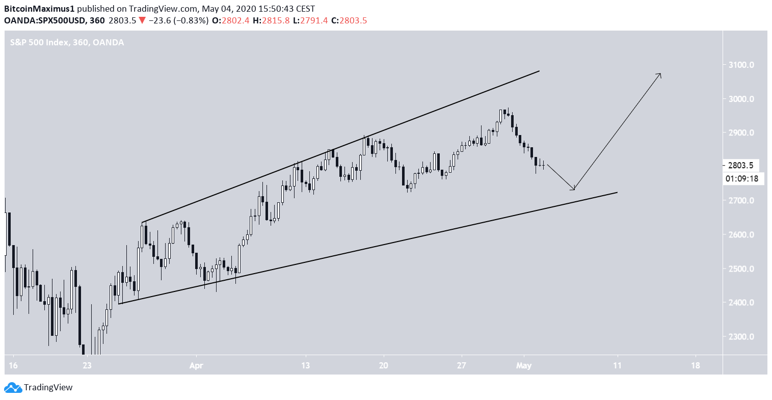 S&P 500 Ascending Broadenign Wedge