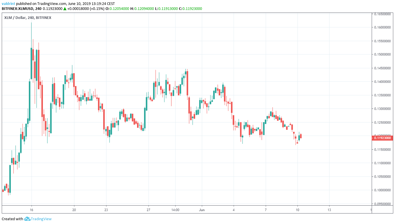 Stellar Lumens Price Market Outlook