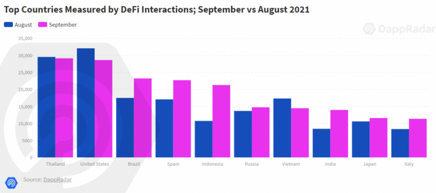 Активность на рынке DeFi