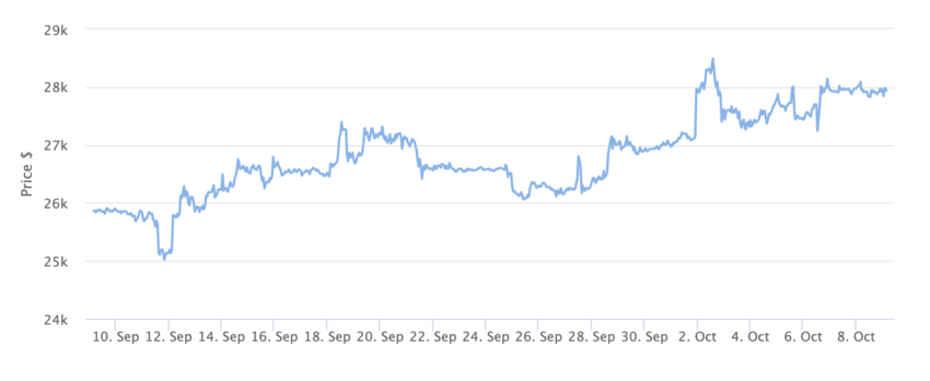 Bitcoin Price Chart 1 Month. Source: BeInCrypto