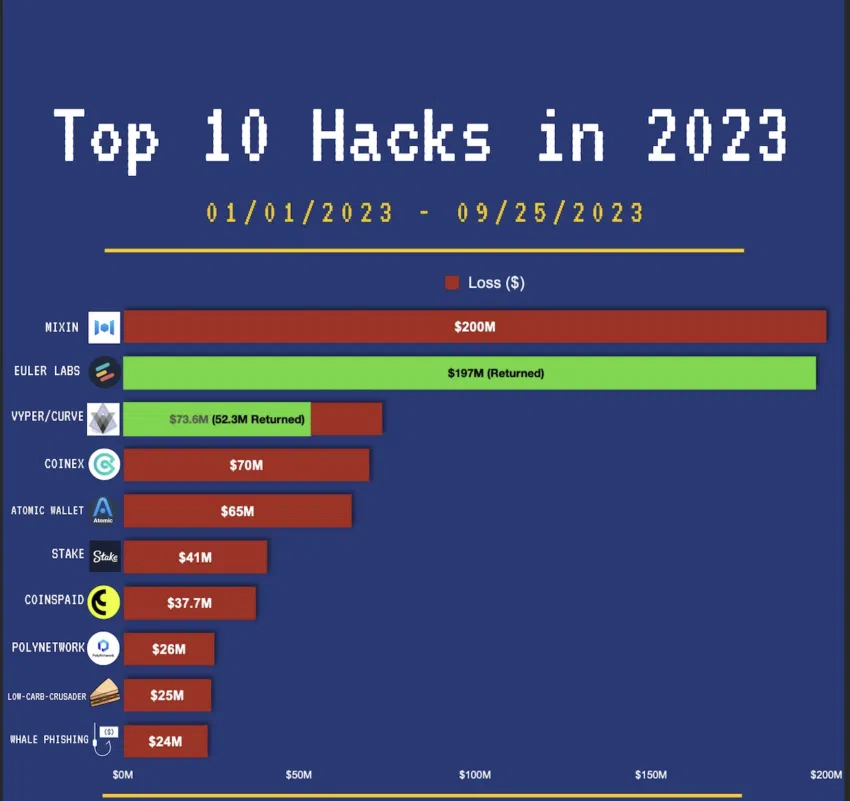 Top 10 crypto hacks in 2023. Source: PeckShieldAlert’s post on X (Twitter)