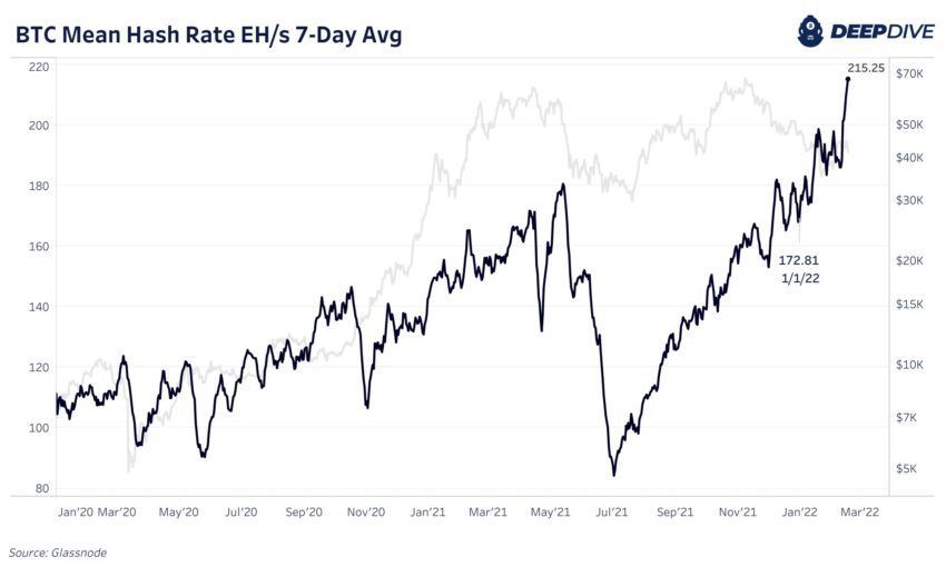 Hash rate osiąga ATH