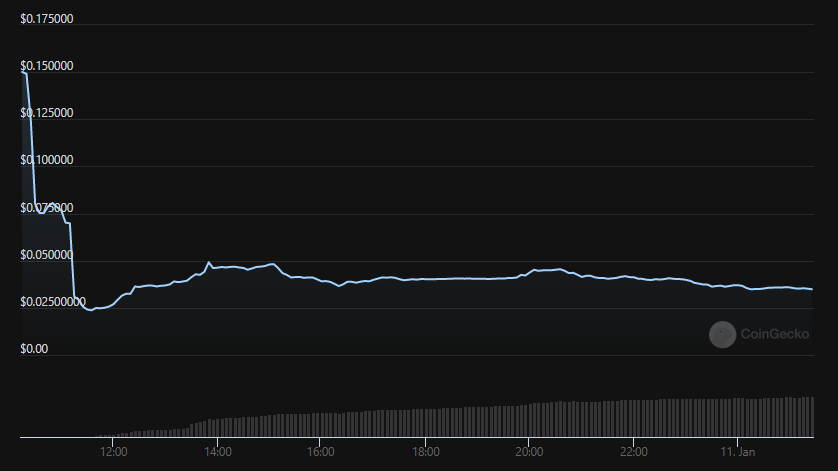 Biến động giá FLR token 24 giờ qua