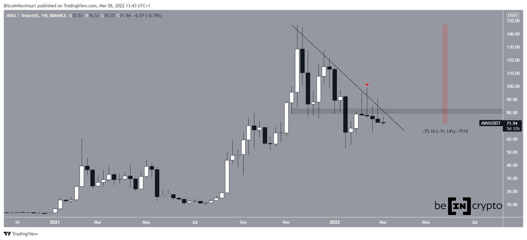 Phân tích kỹ thuật Avalanche