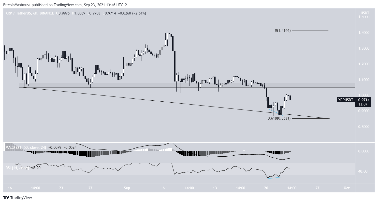 XRP descending support