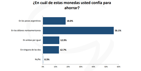 Gráfica del estudio realizado por la consultora Giacobbe & Asociados. Fuente: El Cronista.