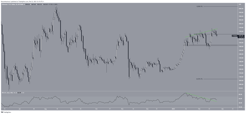 ETH - dzienny wykres