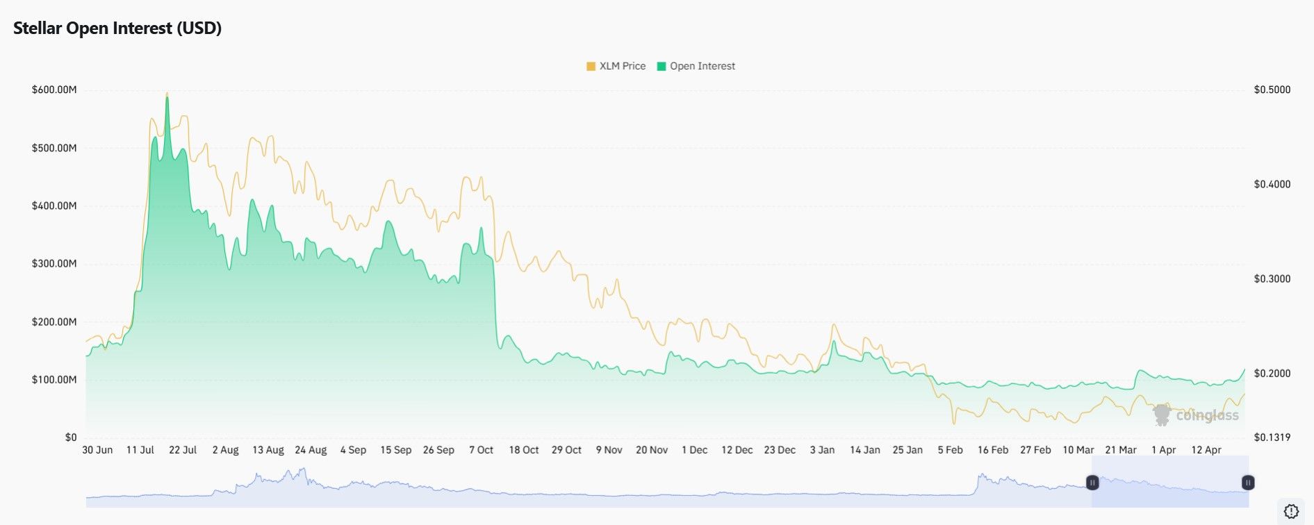 Lượng hợp đồng mở Stellar