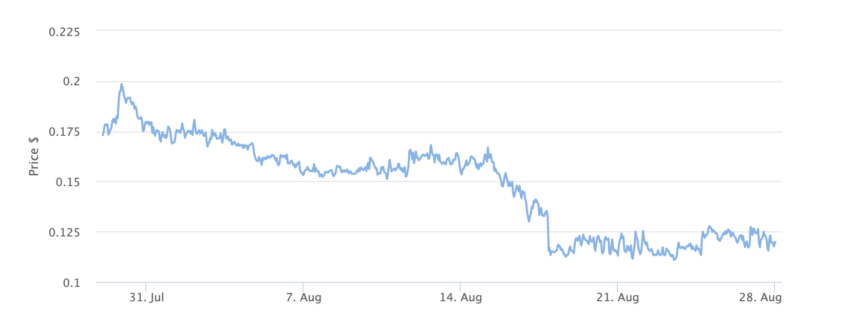Celsius Network (CEL) Price Chart 1 Year. Source: BeInCrypto