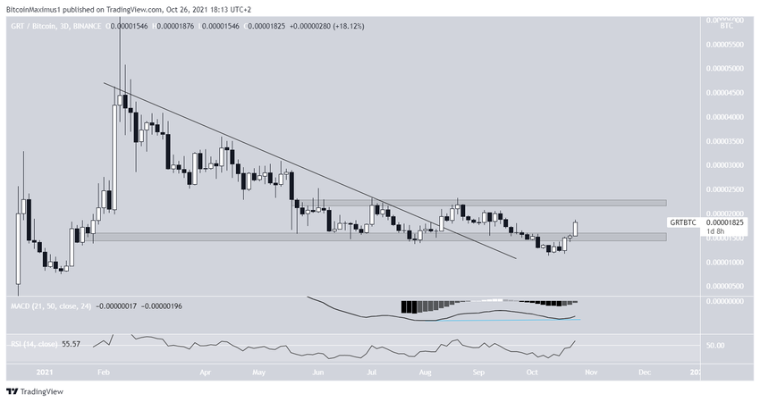 The Graph w parze do Bitcoina
