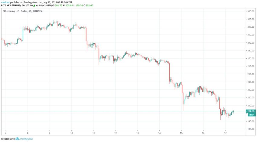 ethereum price