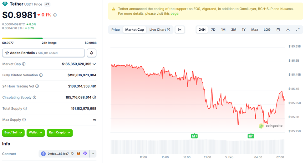 Tether’s USDT Depegs from $1