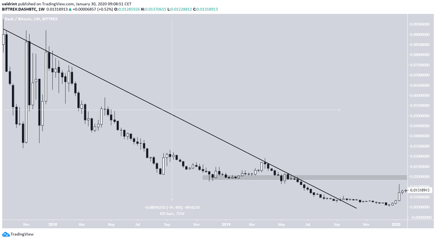 DASH Resistance Breakout