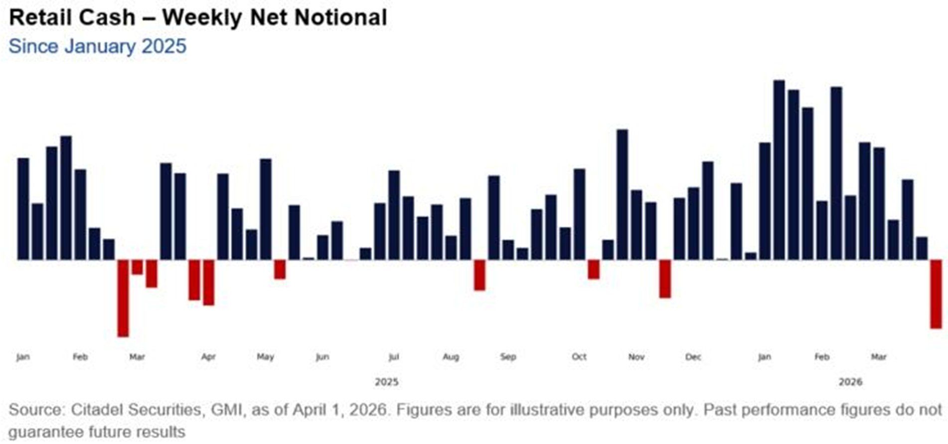 Retail Stock Sales