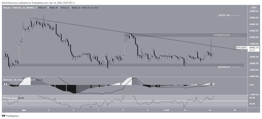 Krótkoterminowy wykres Bitcoin