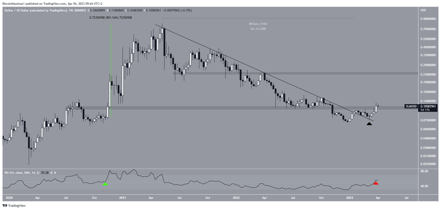 Stellar (XLM) Price Long-Term