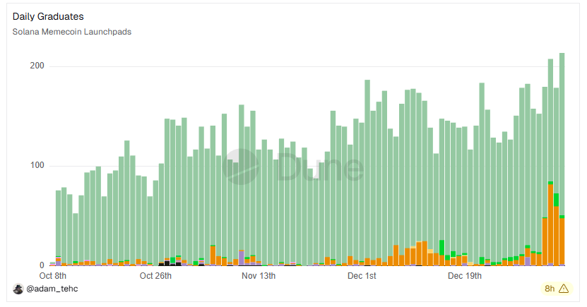 The Number of Daily Graduation Tokens on the Solana Meme coin Launchpad. Source: Dune