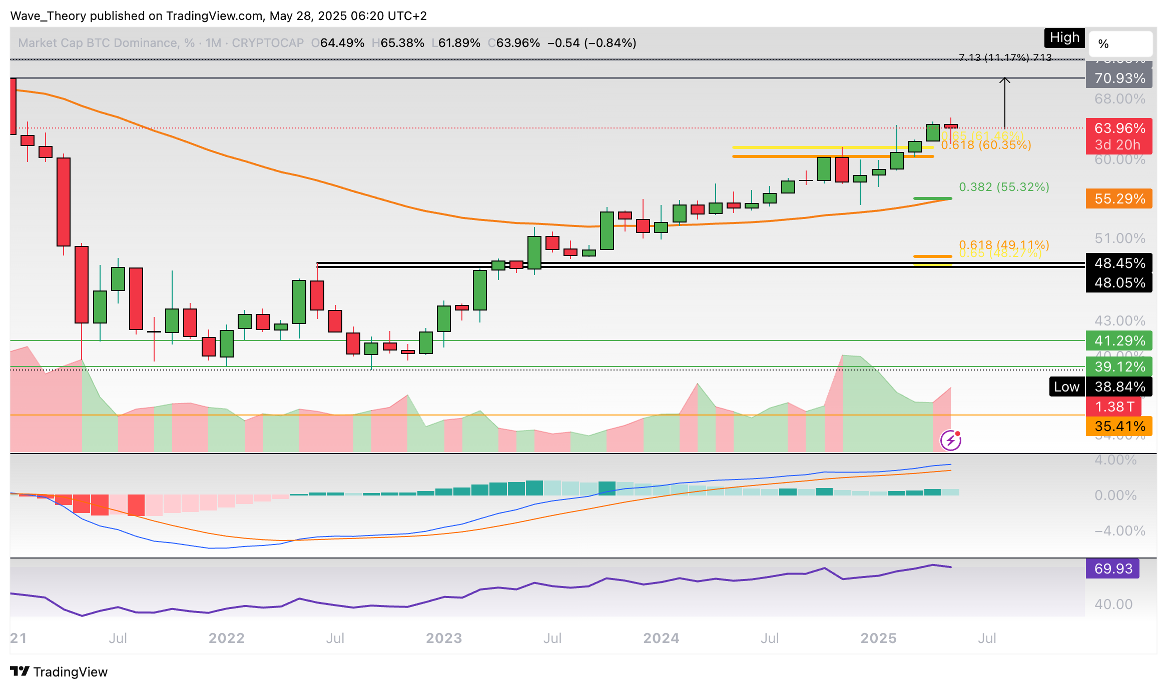 Bitcoin Dominanz Chart Tradingview
