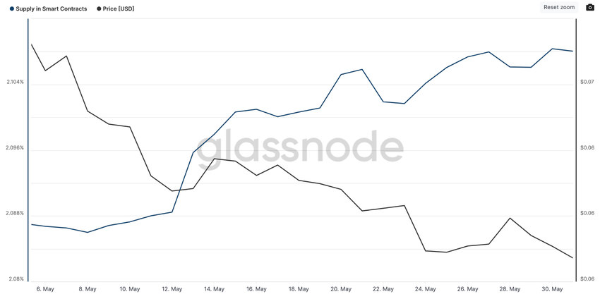 Hodlerzy Cronos i smart kontrakty