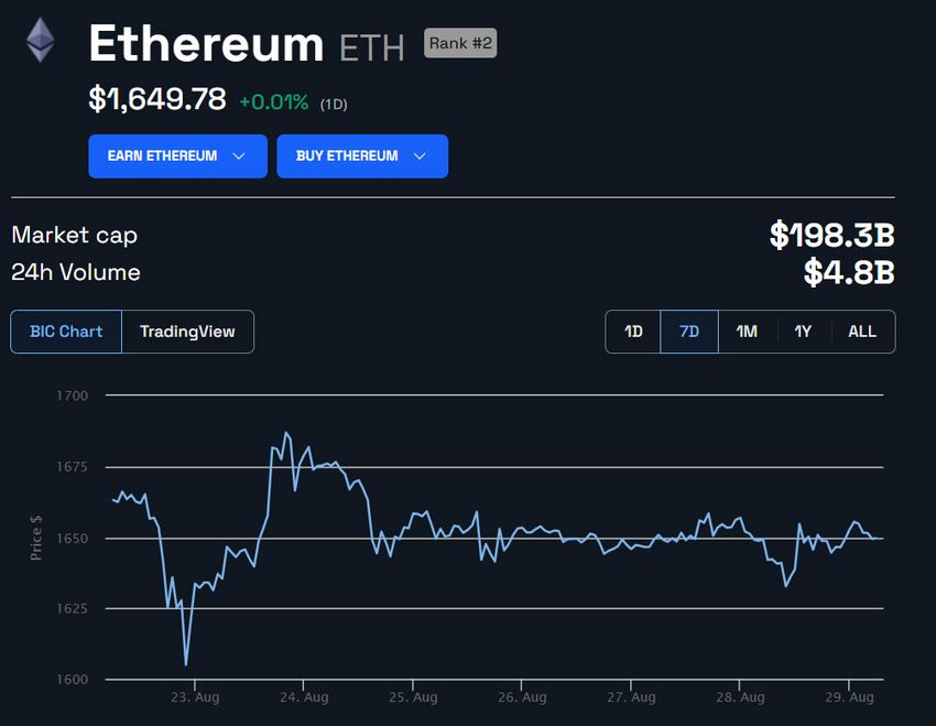 ETH Price in USD 1 week. Source: BeInCrypto