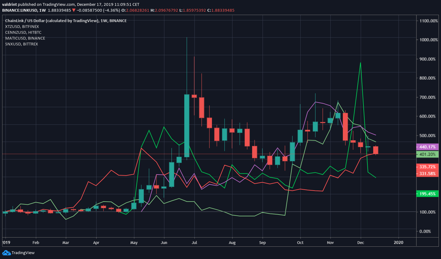 Top 5 performing altcoin