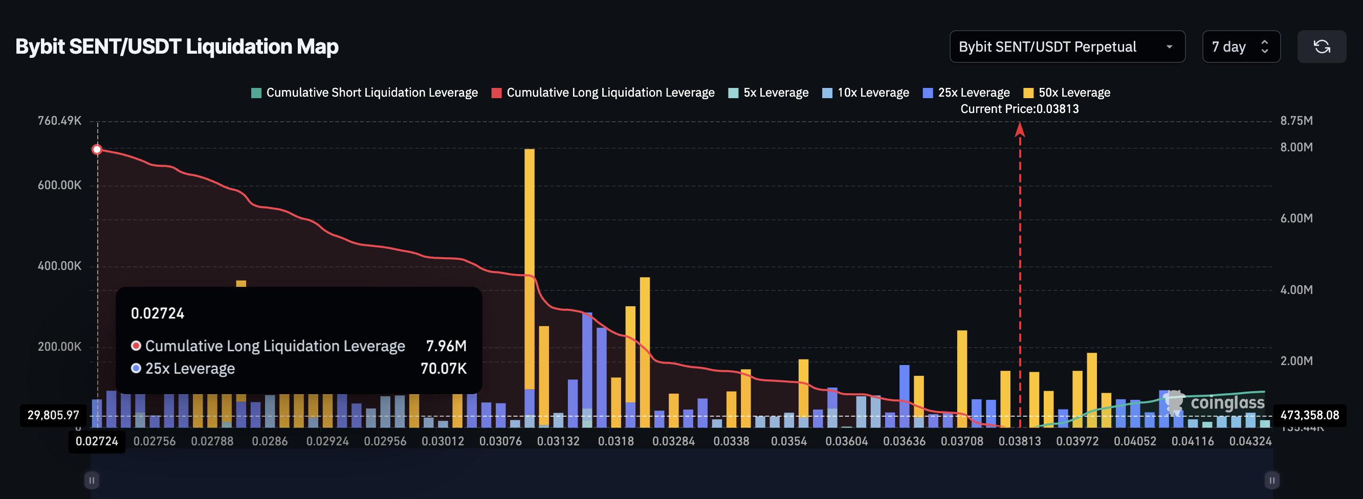 SENT Liquidation Map