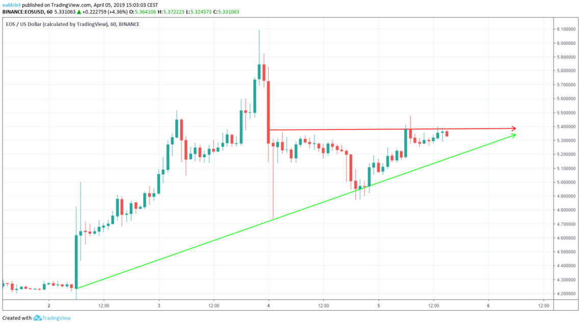 Ascending Triangle EOS