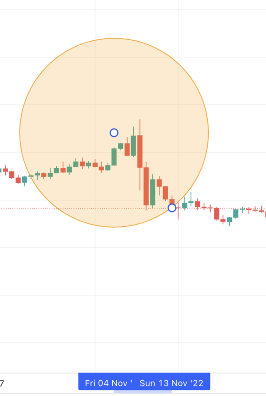 VET prices early November