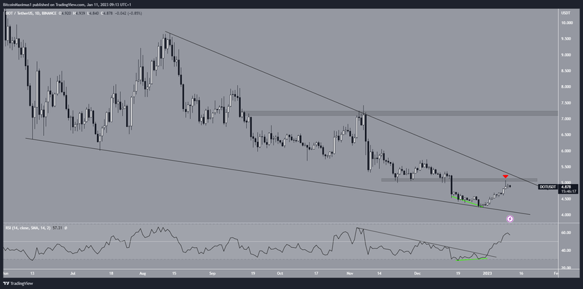 Kurs Polkadot w skali dziennej