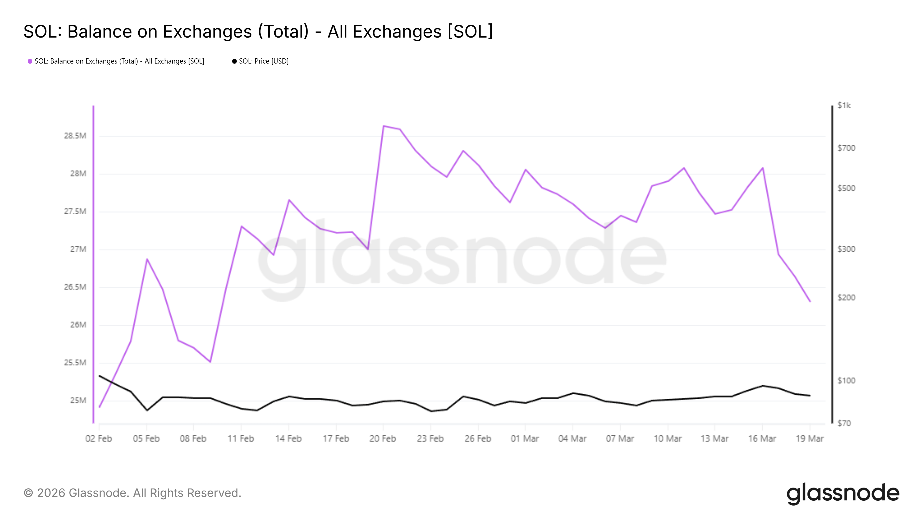 Solana Balance on Exchanges