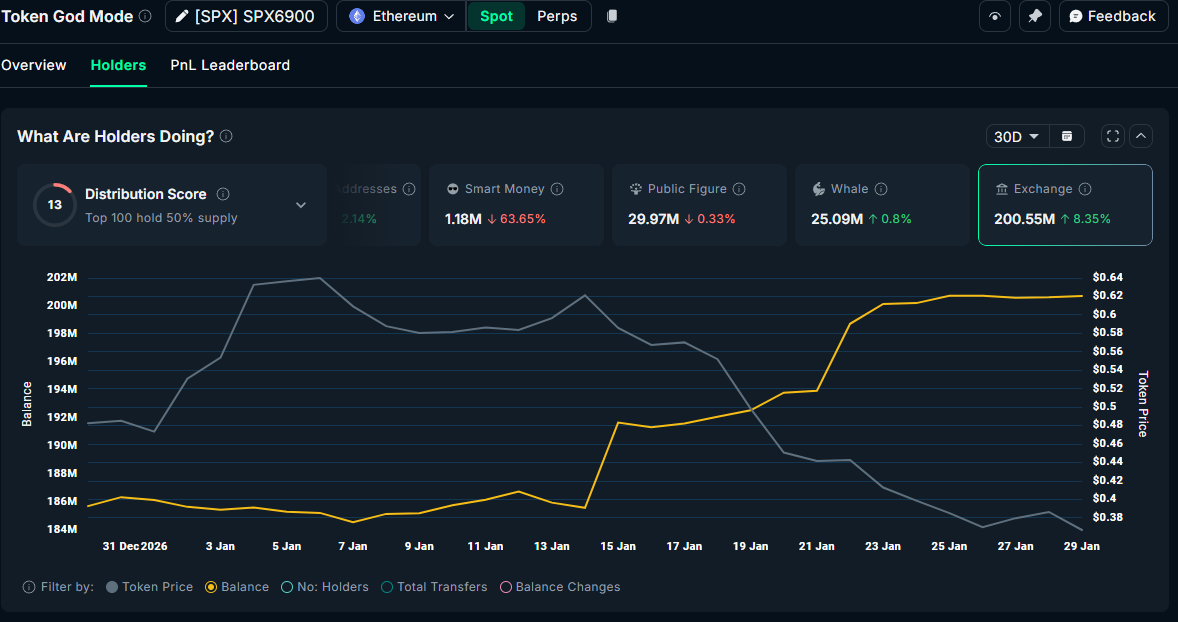 Số dư SPX trên sàn giao dịch. Nguồn: Nansen