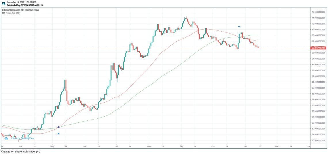 Dominance Current Movement