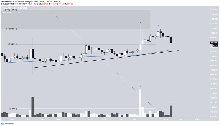 Bitcoin Price Movement