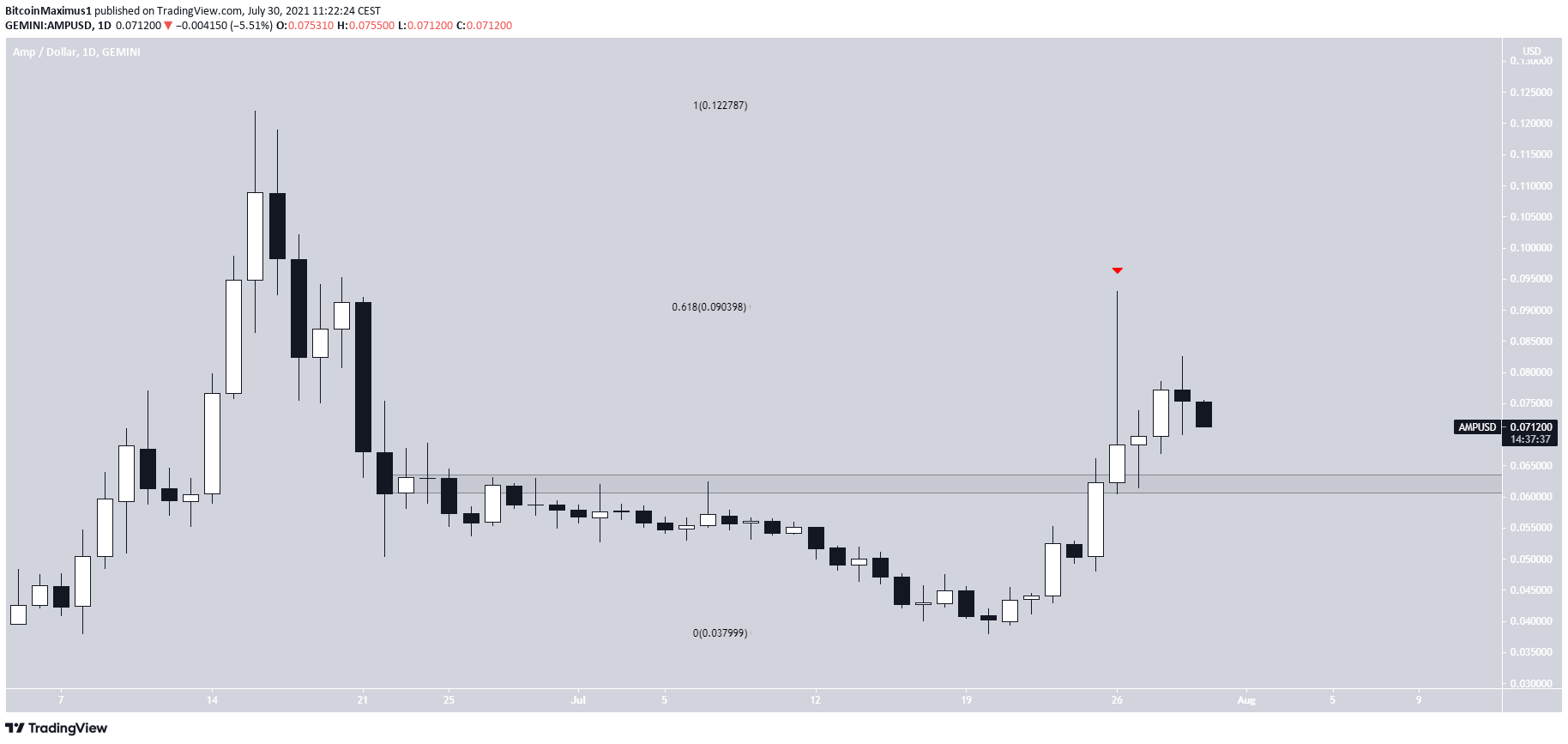 AMP rejection altcoin