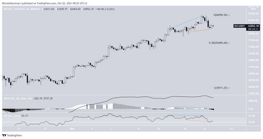 BTC Negatif Uyumsuzluk