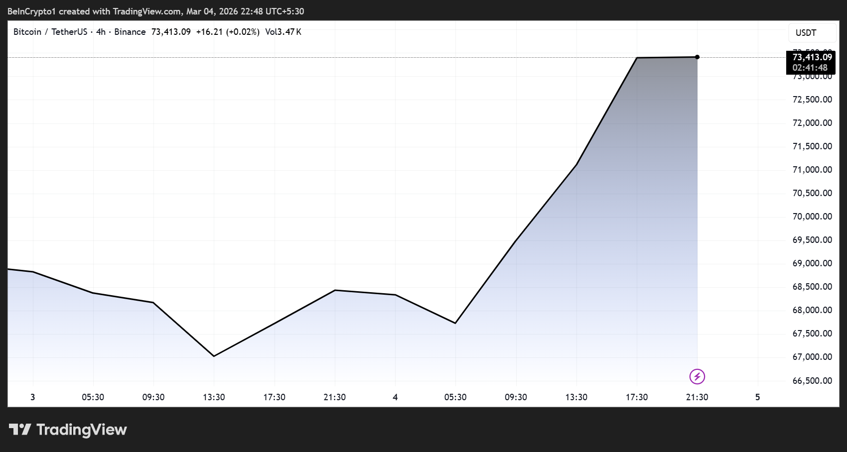 Bitcoin Short Sellers Caught Off Guard in New White House Move