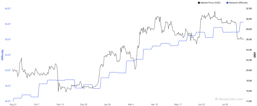 Canaan and other miners face challenge of rising Bitcoin difficulty ahead of the halving.