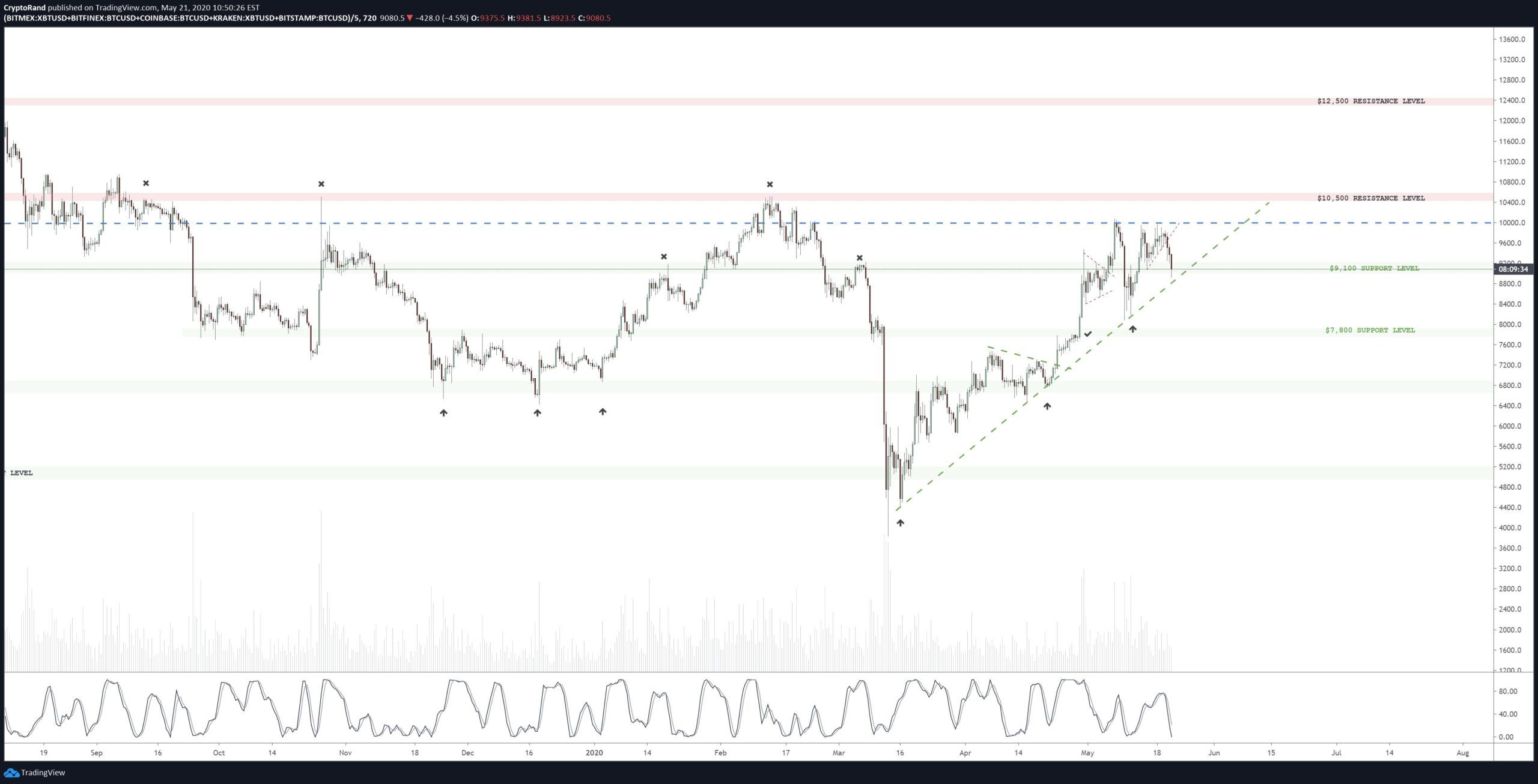 Bitcoin Price Movement