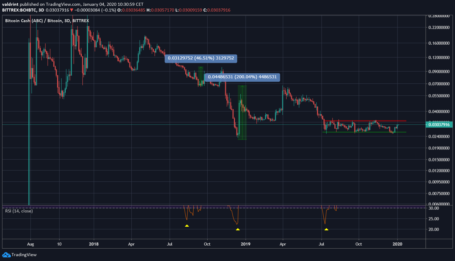 BCH Previous Movement