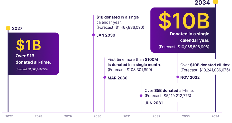 Crypto Philanthropy Non-Profit Donation Forecasts Source: The Giving Block