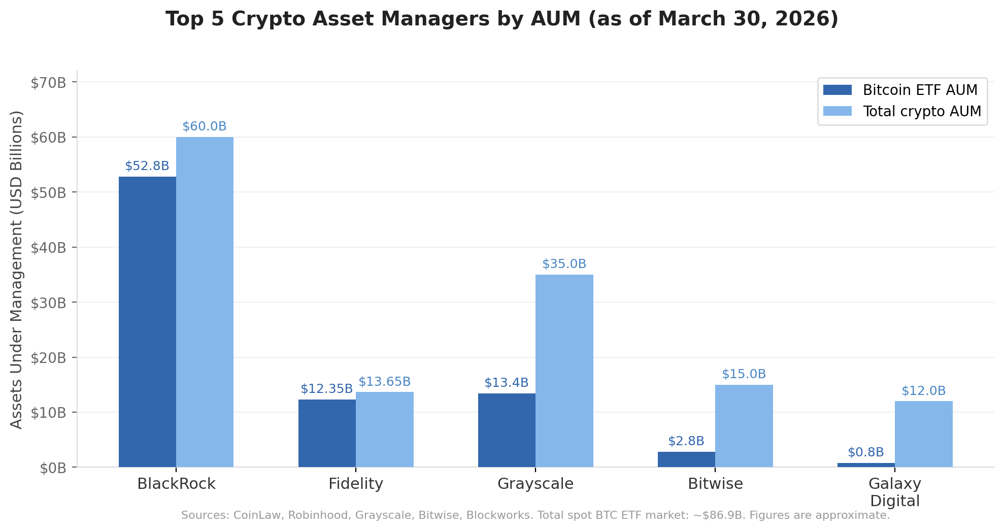 Bar chart comparing AUM of top 5 crypto asset managers in 2026