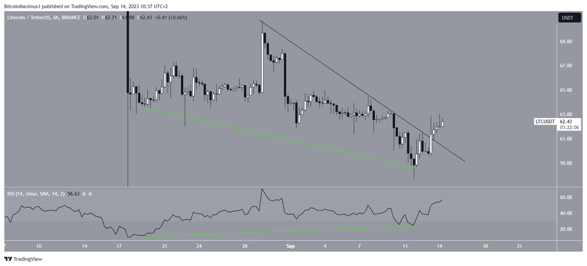 Litecoin (LTC) Short-Term Movement