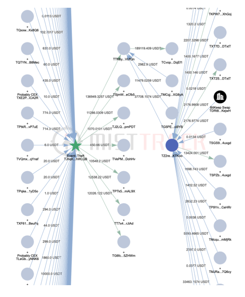 Stolen Fund Distribution 