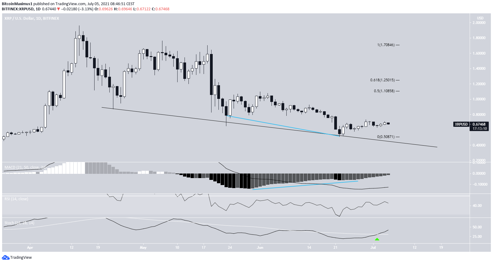 XRP Descending resistance