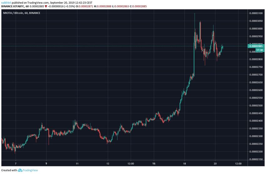 IOTA Price