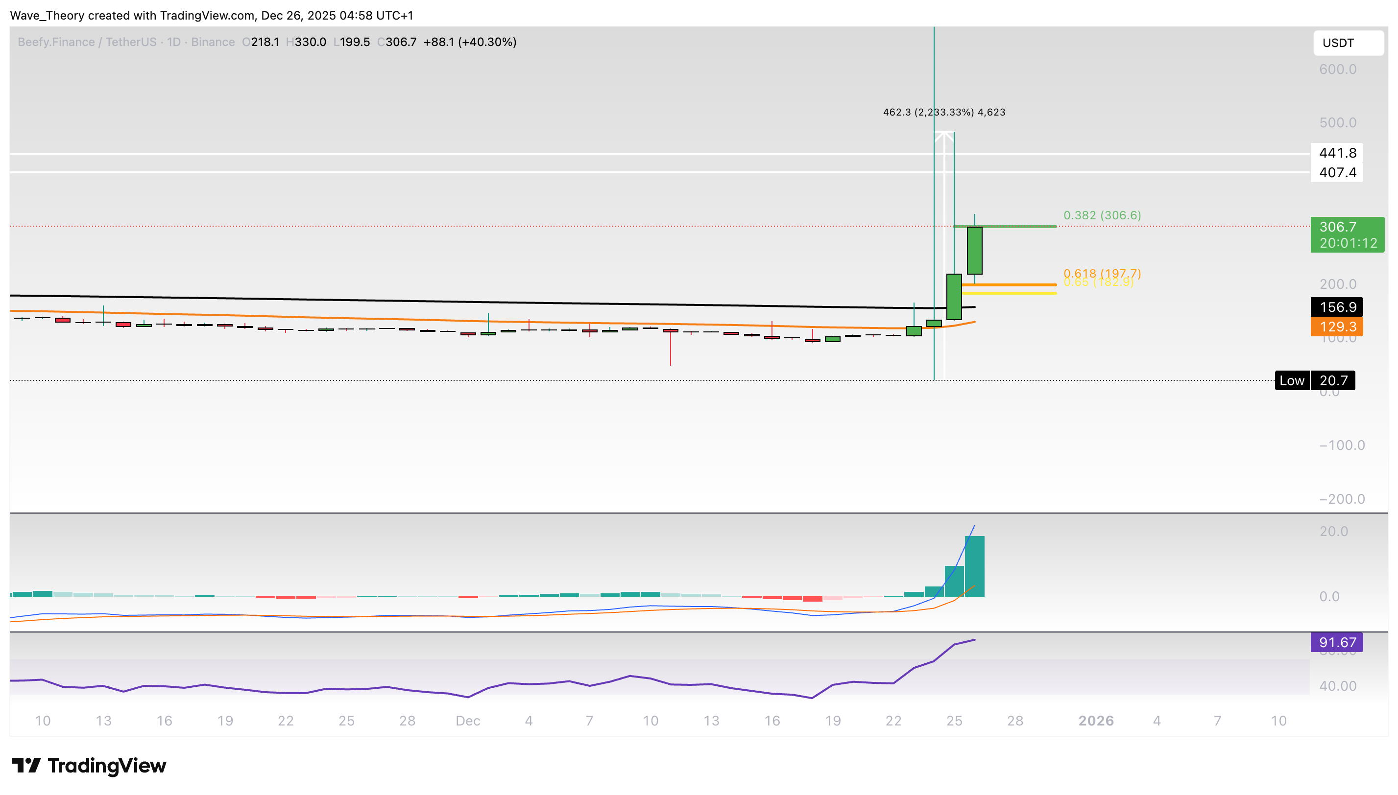Beefy.Finance (BIFI) Preis auf Tradingview