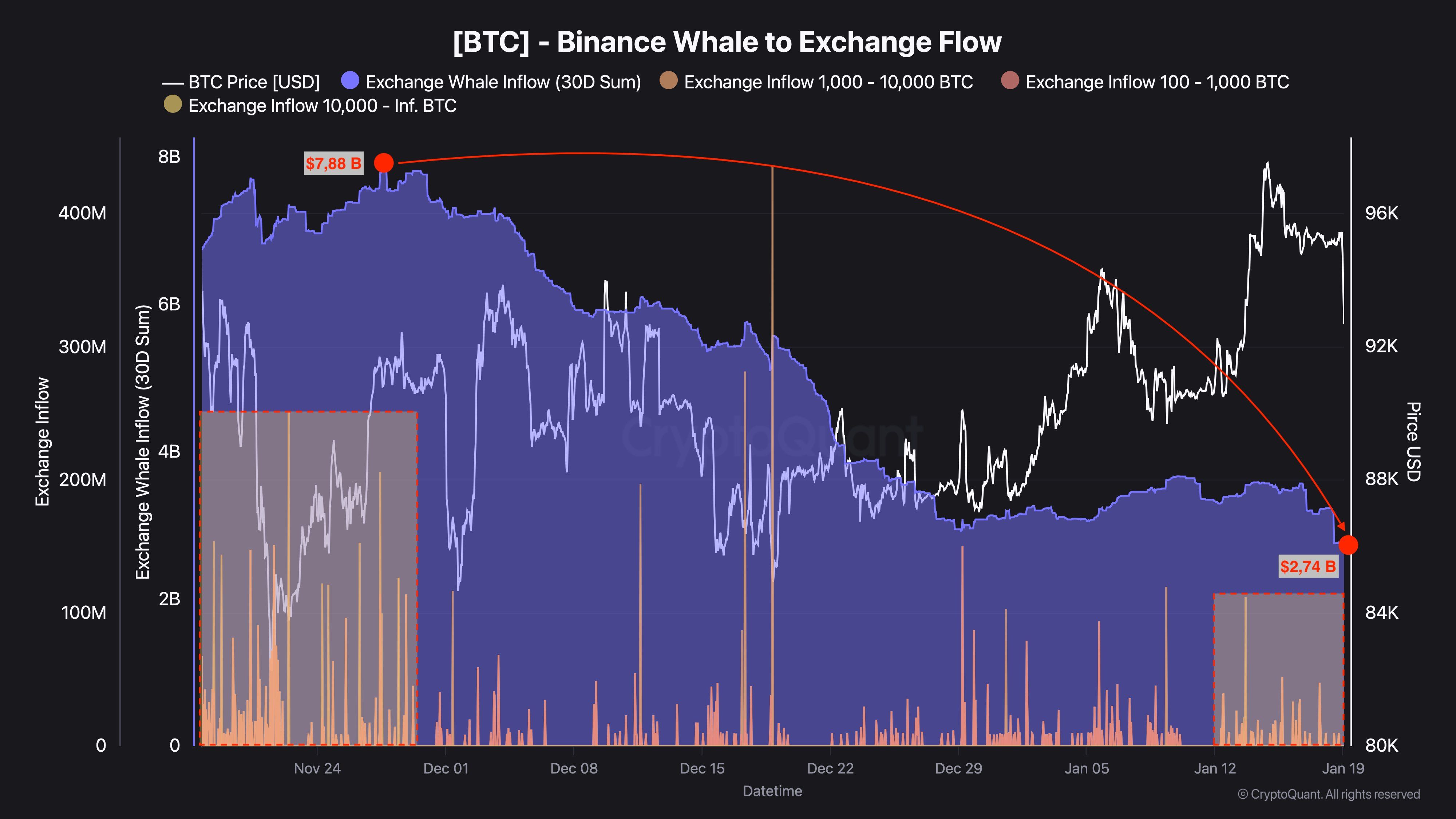 Binance Whale to Exchange Flow. Source: CryptoQuant.