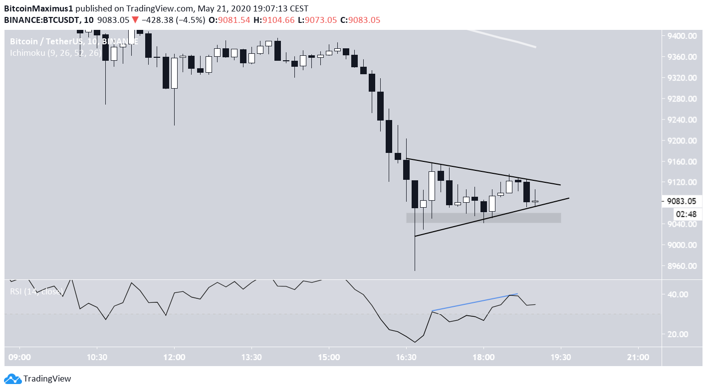 Bitcoin Symmetrical Triangle