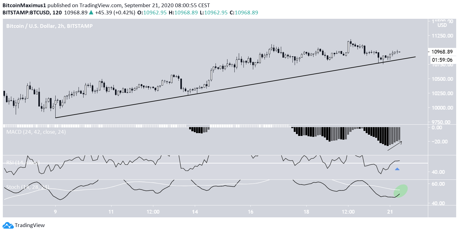 Bitcoin Ascending Support